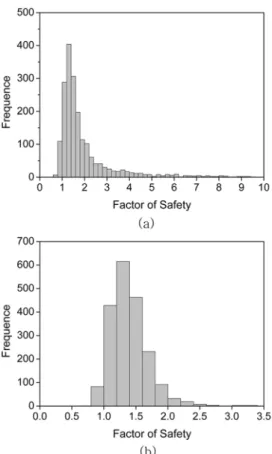 Table 1. Mean and mode of factors of safety and probability of failure in the model slope.