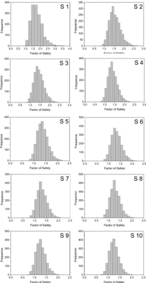 Fig. 9. Distribution of safety factor in each section when Barton-Choubey failure criterion is used.