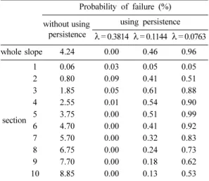 Table 4. Probabilities of failure with and without using per- per-sistence as input parameter when Barton-Choubey failure criterion is used