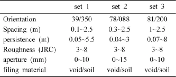 Fig. 12. Distribution of input parameters. m and represent mean and standard deviation, respectively.