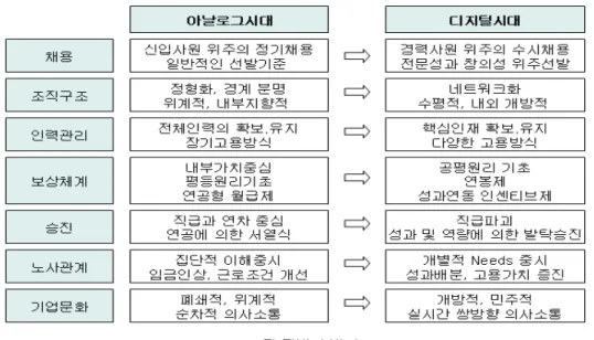 그림 1. 조직 전반의 변화 인사평가 정보시스템 설계와 구현 3. 인사평가 업무와 프로세스분석 3.1 본 금융사의 직원을 구분하면 크게 정규직과 비정규직으로 구분한다 정규직과 비정 