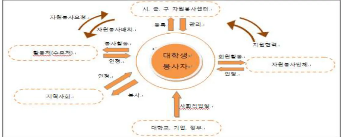 그림 대학생사회봉사실적 인정체계 < 1> 3.2 내용 봉사실적반영의 범위와 종류 3.2.1 봉사실적 반영은 앞서 시행의 원칙에서 제시한 바와 같이 과도한 반영을 피하되 봉 , 사활동의 특성에 따른 반영의 방법을 다양화해야 한다는 권고에 따라 그 범위와 종류 는 매우 많을 수 있다 본 가이드라인에서는 기본적으로 준용할 수 있는 범위와 해당 