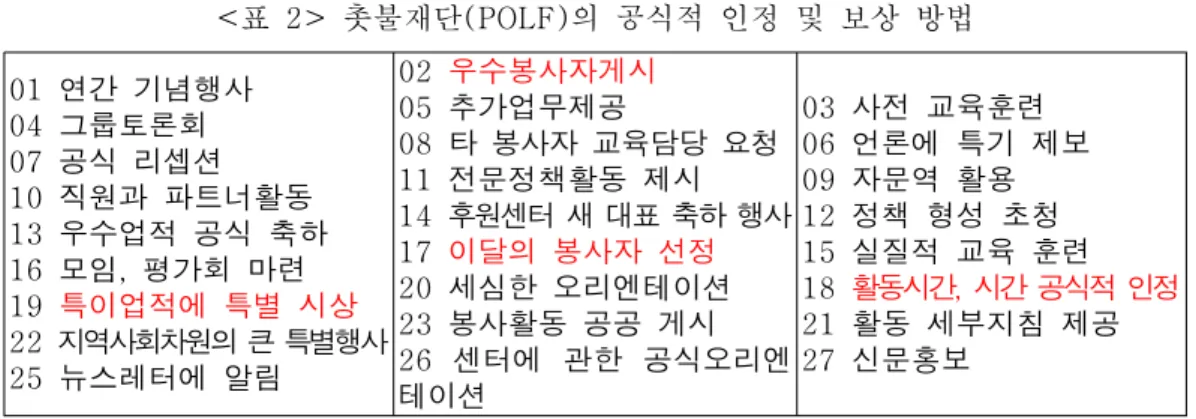 표 촛불재단 의 공식적 인정 및 보상 방법 < 2> (POLF) 연간 기념행사 01 그룹토론회 04 공식 리셉션 07 직원과 파트너활동 10 우수업적 공식 축하 13 모임 평가회 마련 16 , 19 특이업적에 특별 시상 22 지역사회차원의 큰 특별행사 뉴스레터에 알림 25 02 우수봉사자게시추가업무제공05 08 타 봉사자 교육담당 요청전문정책활동 제시11 14 후원센터 새 대표 축하 행사17이달의 봉사자 선정세심한 오리엔테이션20봉사활동 공공 