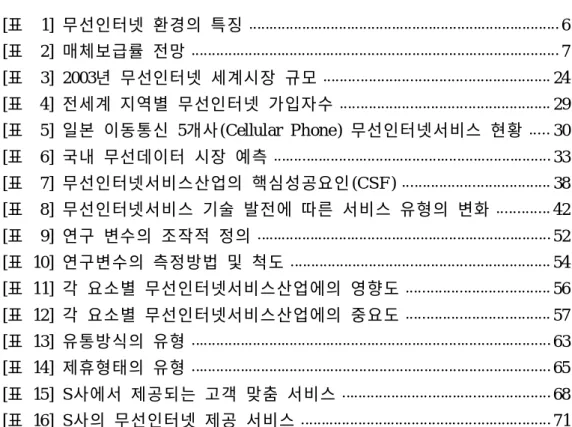 표 차 례 [표 1] 무선인터넷 환경의 특징 6 [표 2] 매체보급률 전망 7 [표 3] 2003년 무선인터넷 세계시장 규모 24 [표 4] 전세계 지역별 무선인터넷 가입자수 29 [표 5] 일본 이동통신 5개사(Cellular Phone ) 무선인터넷서비스 현황 30 [표 6] 국내 무선데이터 시장 예측 33 [표 7] 무선인터넷서비스산업의 핵심성공요인(CSF ) 38 [표 8] 무선인터넷서비스 기술 발전에 따른 서비스 유형의 변화 42 [표 9] 연구