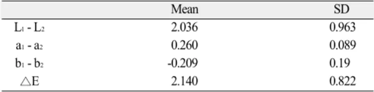 Table 4. Change in size of air bubbles after re-firing (unit: ㎛)