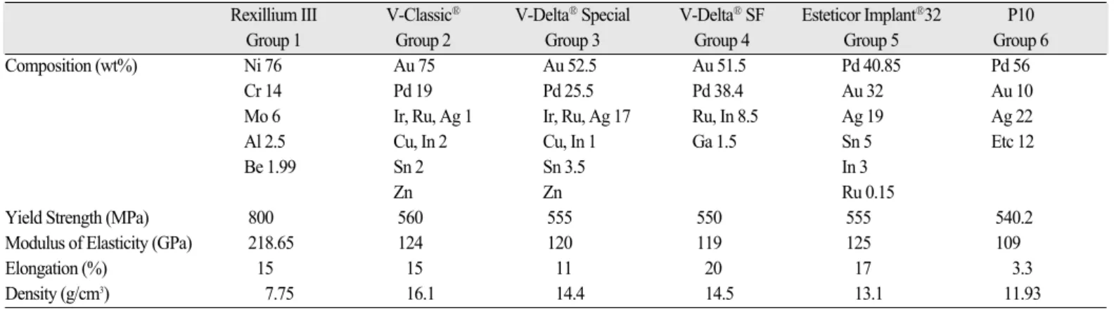 Table 1. Metal-Ceramic alloys used for this study