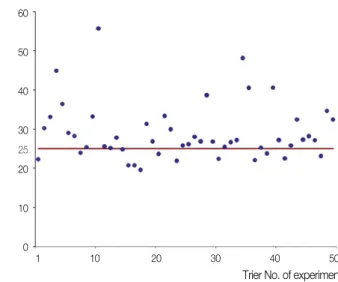 Fig. 12. Mean torque value of individual trier on 30 Ncm test. Fig. 13. Mean torque values and standard deviation on 25 Ncm, 30 Ncm test (A: