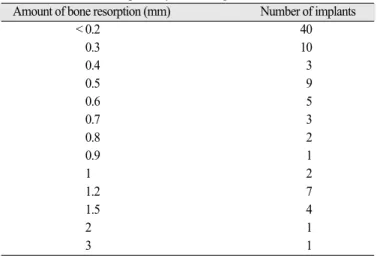 Table 6. Comparison of marginal bone loss according to region in arch Location Implants  Bone resorption (mm) t-test 