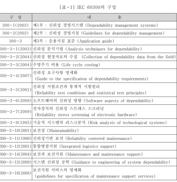 표 의 구성 [ -1] IEC 60300 제 1 부는 경영시스템의 전반적인 내용을 다루고 제, 2 부는 신뢰성 경영시스템의 요 소와 업무별 지침으로서 인증 시 요구사항의 역할을 수행하며 제 부는 각 요소와 업 , 3 무에 필요한 응용지침들을 설명하고 있다 