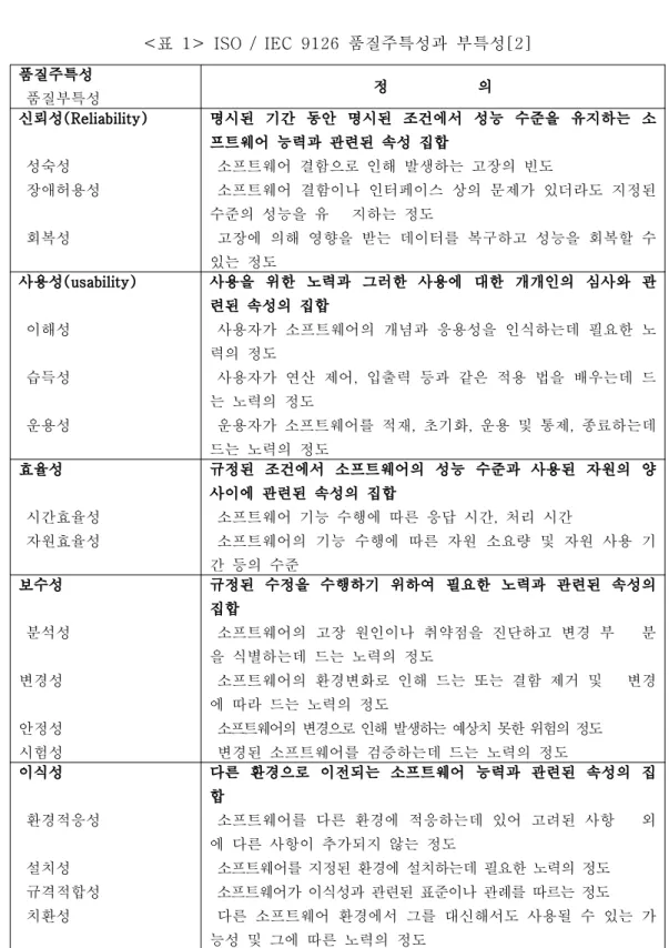 표 품질주특성과 부특성 < 1> ISO / IEC 9126 [2] 품질주특성 품질부특성 정 의 신뢰성 (Reliability) 성숙성 장애허용성 회복성 명시된 기간 동안 명시된 조건에서 성능 수준을 유지하는 소프트웨어 능력과 관련된 속성 집합소프트웨어 결함으로 인해 발생하는 고장의 빈도 소프트웨어 결함이나 인터페이스 상의 문제가 있더라도 지정된수준의 성능을 유지하는 정도고장에 의해 영향을 받는 데이터를 복구하고 성능을 회복할 수 있는 정도 사용