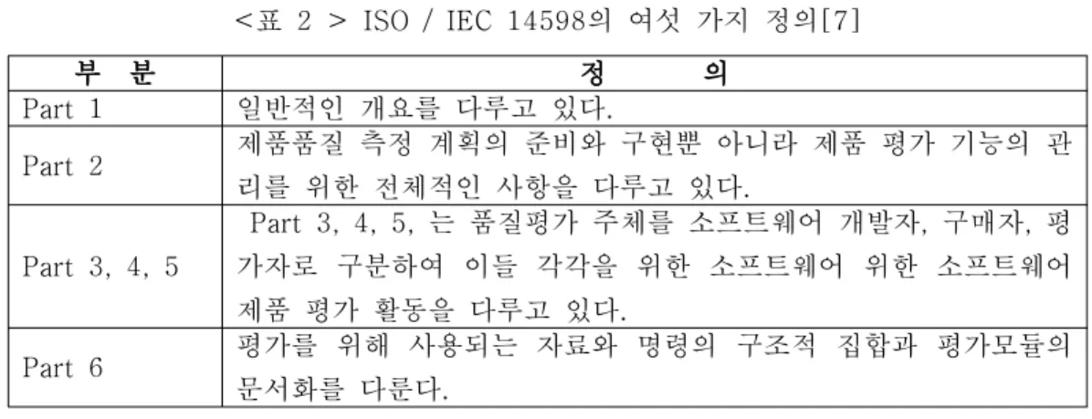 표 의 여섯 가지 정의 < 2 > ISO / IEC 14598 [7] 부 분 정 의 Part 1 일반적인 개요를 다루고 있다 . Part 2 제품품질 측정 계획의 준비와 구현뿐 아니라 제품 평가 기능의 관 리를 위한 전체적인 사항을 다루고 있다 