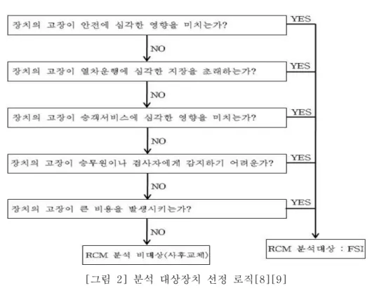 그림 분석 대상장치 선정 로직 [ 2] [8][9] 고장유형 영향 분류 (3) 전 단계에서 FSI 로 확정된 LBS 장치에 대해서 [ 그림 3] 와 같이 고장영향분류로직“ ” 을 순차적으로 실행한다 순차적인 의사결정 로직을 통하여 다음의 