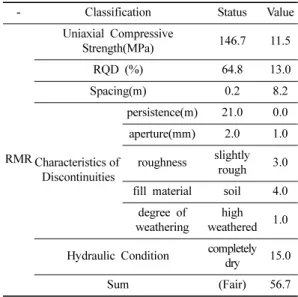 Table 2. Material properties of slope.