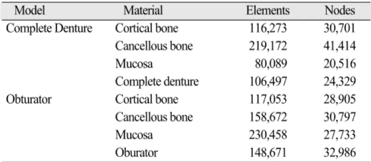 Fig. 1. Geometries of the finite element mod- mod-els in this study. A: edentulous maxilla, B: