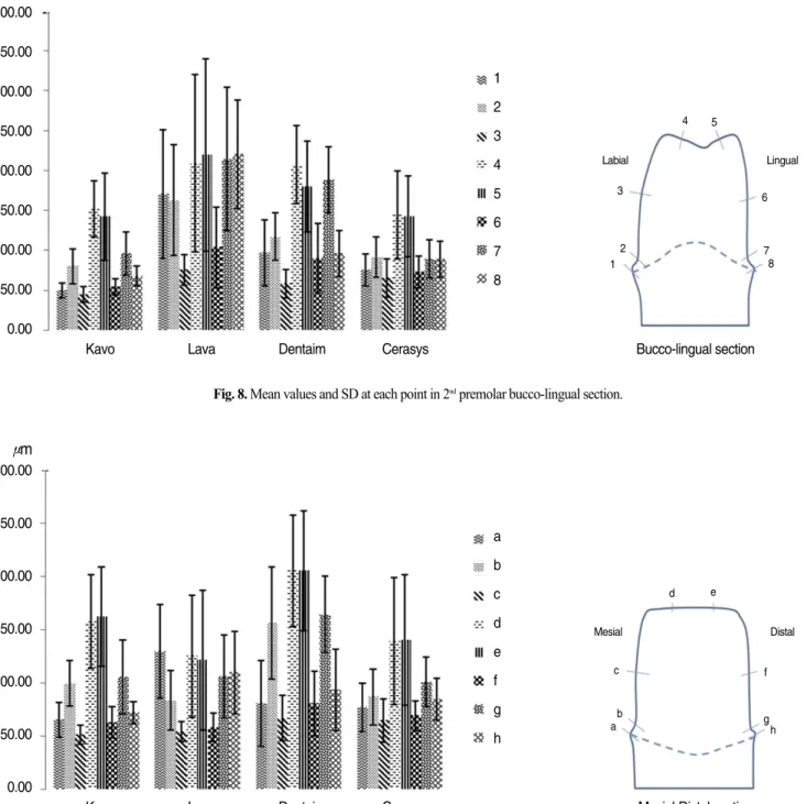 Fig. 8. Mean values and SD at each point in 2 nd premolar bucco-lingual section.