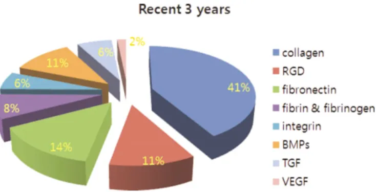 Fig. 3. Relative % ratio of search words related with bioactive organic materials in recent 3 years.