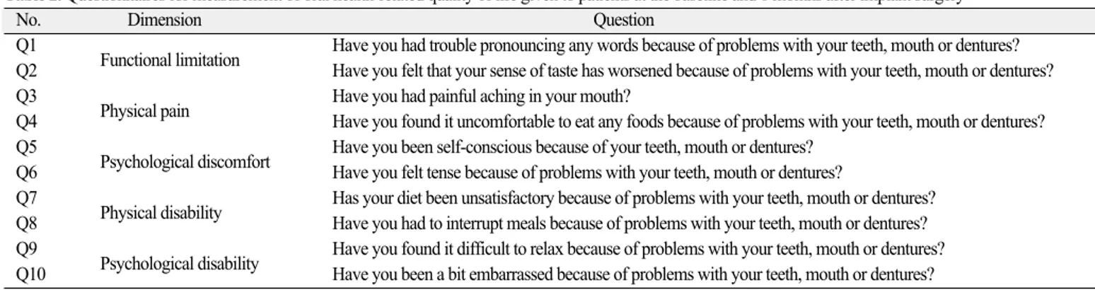 Table 2. Questionnaires for measurement of oral health-related quality of life given to patients at the baseline and 6 months after implant surgery 