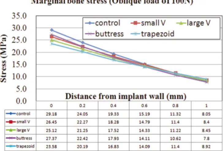Fig. 6. Stress distribution on the external surface of marginal bone around the 5 implant models subject to a vertical load of 100 N.
