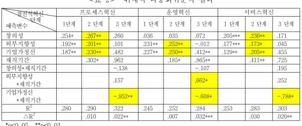 표 위계적 다중회귀분석 결과 < 2> 점진적혁신 단계 예측변수 프로세스혁신 운영혁신 서비스혁신1단계2단계3단계1단계2단계3단계1단계2단계 3 단계 창의성 .254* .267** .260 .036 .035 .072 .205*** .236** .171 외부지향성 .192** .201** .101 .231** .252** -.012 .177*** .173* .045 기업가정신 .187** .230** .482 .227** .250** .412** .