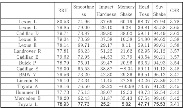 표 자동차 종류에 따라 측정된변수 데이터 < 2> Normal RRII Smoothne ss Impact Hardness MemoryShake HeadToss Suv Shake CSR Lexus L 80.53 74.96 37.69 60.19 68.07 87.94 3.78 Lexus L 79.85 79.00 29.10 9.28 39.81 85.58 3.65 Cadillac D 79.74 73.87 39.80 38.02 59.11 94.49 3.6