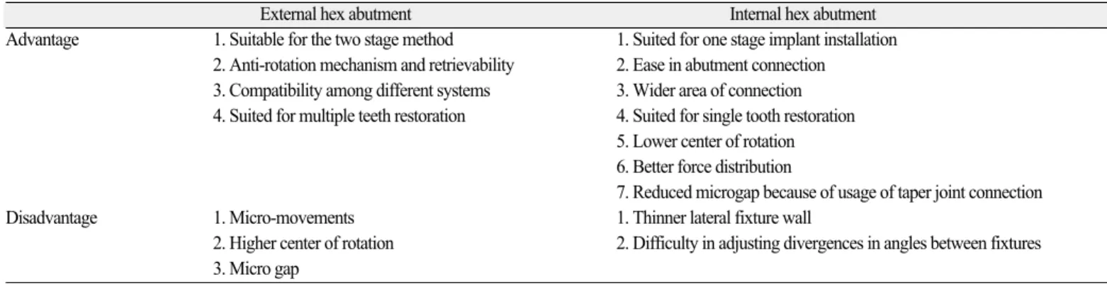 Table 1. Advantages and disadvantages of external hex abutment and internal hex abutment