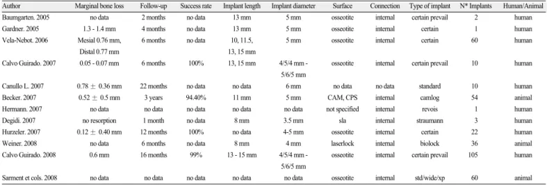 Table 2. Clinical outcome of platform switching concept