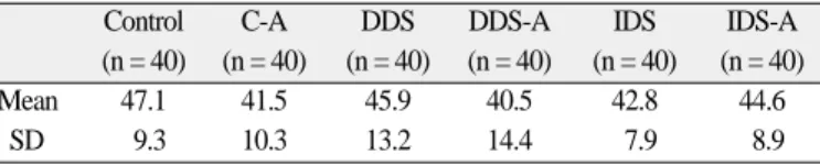 Table I. Means and standard deviations of microtensile bond strength (MPa) 