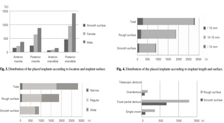 Fig. 5. Distribution of the placed implants according to implant diameter and surface.