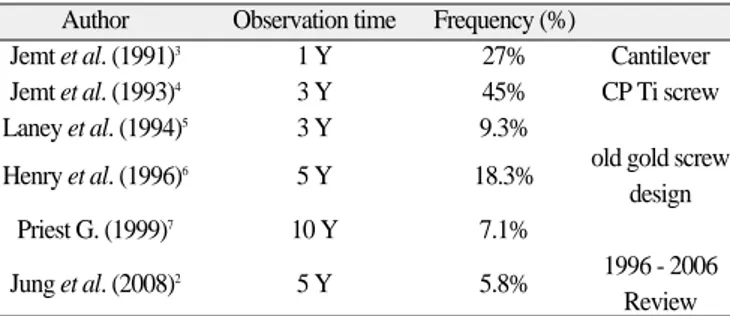 Table I. Screw loosening in single implant prosthesis Author Observation time Frequency (%)