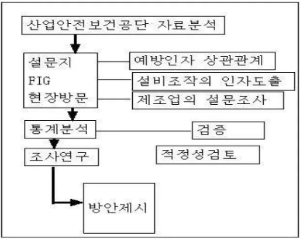 그림 예방인자 도출을 위한 흐름도 < 1> 에러인자의 추진 방안 2.2 에러를 최소화하기 위하여 설비조작의 에러인자를 평가하는 것은 매우 중요하며 반 , 도체 산업에서는 장치산업으로 설비에 대한 의존도가 상당히 높고 설비조작으로 인 , 한 안전사고의 잠재성이 높고 집중관리가 필요한 사항으로 에러인자를 도출해서 반도 , 체 산업의 설비중심의 재해방지 및 안전관리 및 인적오류를 예방하는데 결정적인 요 소가 될 것이다 