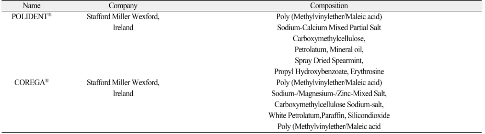 Table I. Denture adhesives used in this study 