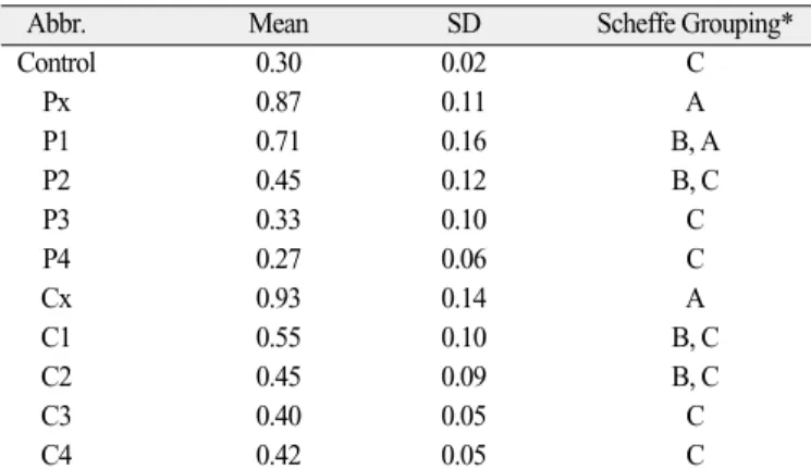 Table III. Mean values of retentive forces on vertical direction      (Unit: N/cm 2 )