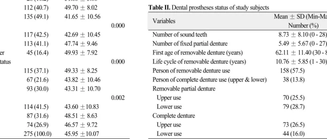 Table II. Dental prostheses status of study subjects 