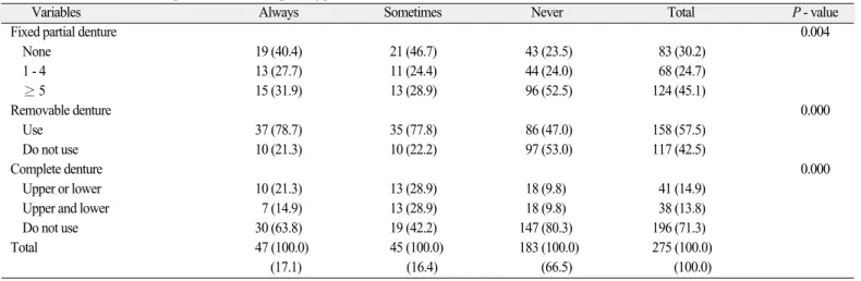 Table VI. The relations of dental prostheses status to speaking problem  Unit: Number (%) 