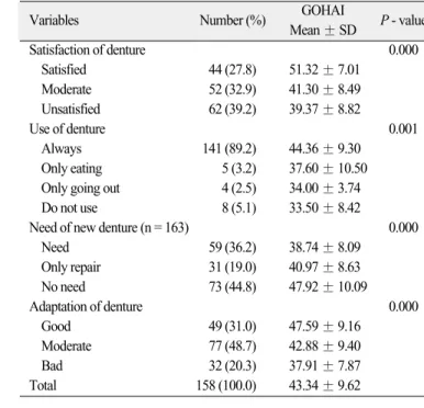 Table IX. The relations of perceived dental prostheses to GOHAI 