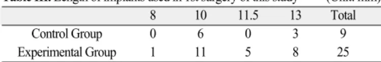 Table III. Length of implants used in 1st surgery of this study          (Unit: mm)