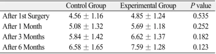 Table VI. Results of Independent T-test for bone mineral density values (Mean