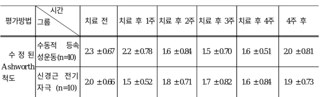 표 1. 수동적 등속성운동군과 신경근 전기자극군의 수정된 Ashworth 척도 변화 (평규 ±표준편차) 2. 실험군과 대조군에 대한 치료전・후의 관절가동범위 비교 1) 수동적 등속성 운동군 (실험군) 만성 뇌졸중 증상으로 인한 환측 상지의 주관절 경직을 감소시키기 위해 수동적 등속성 운동을 주관절에 적용하여 주관절 신전 관절가동범위를 측정한 결과 운동치 료전의 평균 관절가동범위는 43.2도이었으나, 운동치료 1주 후에는 38.8도, 2주 후에 는 33.7