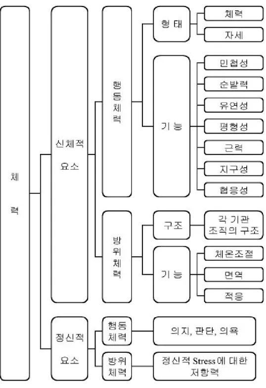 그림 1. 체력의 구성요소