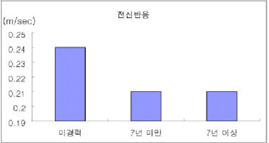 그림 24. 무용 참여의 경력별 그룹간 반응시간 Test