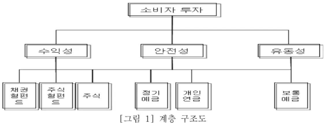 그림 계층 구조도 [ 1] 표 의 선호도에 의한 쌍대비교는 다음 표 와 같이 금융수단의 특성 우선순위가 [ 1] [ 2] 나타난다 .. 표 금융수단의 특성 우선순위 [ 2] 수익성 안전성 유동성 우선순위 수익성 1    00.15 안전성 2 1   0.19 유동성 3 6 1 0.66 수집된 자료 중 수익성 에 관한 쌍대비교는 다음의 표 “ ” [ 3] 과 같다 
