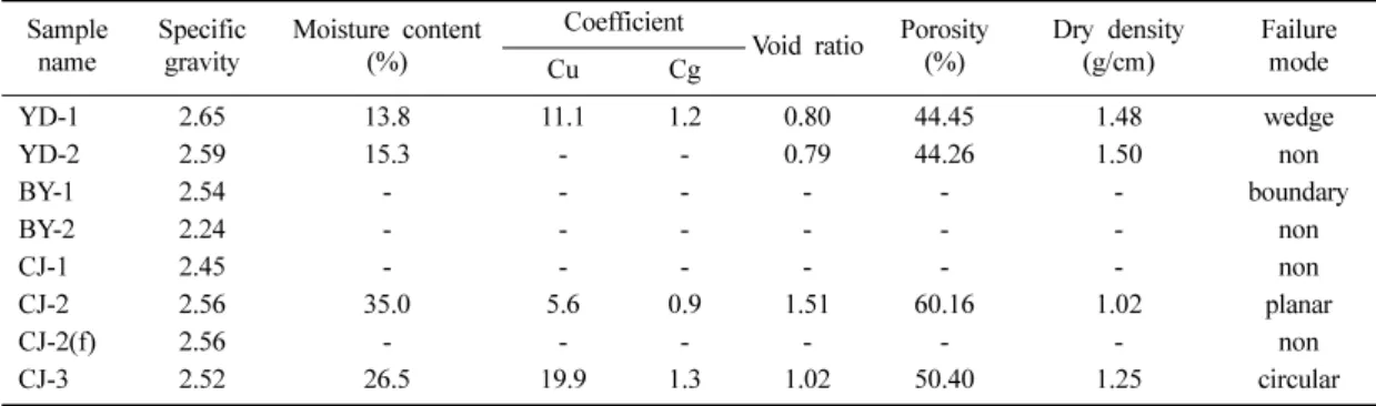 Table 1. Summary of physical and mechanical properties for soil samples. 
