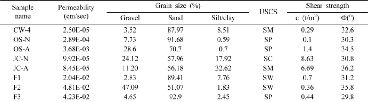 Table 2. Slope stability based on AMI.
