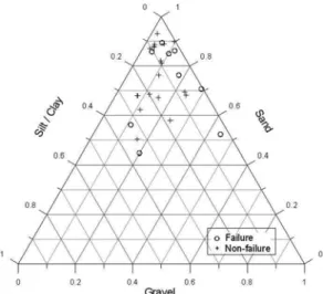 Fig. 6. Grain size distribution of failed and non-failed slopes.
