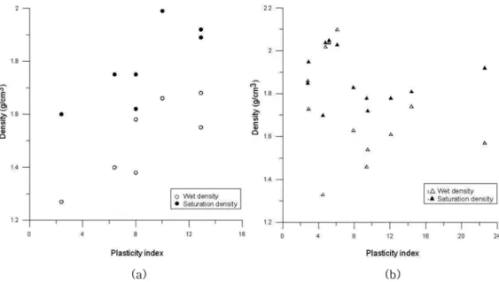 Fig. 7. Relationship between PI and density at failure slope and non-failure slope. (a) failure slope and (b) non-failure slope.