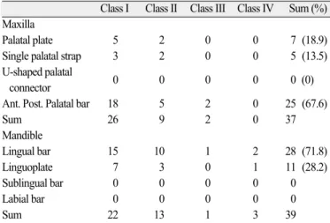 Table 2. Distribution of RPD frameworks by Kennedy classification Class I Class II Class III Class IV Sum (%)