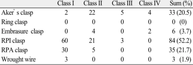 Table 7. Distribution of used indirect retainers