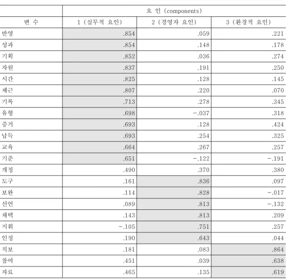 표 회전 후 요인행렬표 < 4.2> 요 인 (components) 변 수 1 ( 실무적 요인 ) 2 ( 경영자 요인 ) 3 ( 환경적 요인 ) 반영 .854 .059 .221 성과 .854 .148 .178 기획 .852 .036 .274 자원 .837 .191 .250 시간 .825 .128 .145 제근 .807 .220 .070 기록 .713 .278 .345 유형 .698 -.037 .318 증거 .693 .128 .424 납득 .693