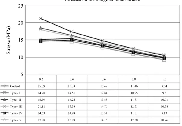 Fig. 5. Stress distribution (maximum compressive stress) on the external surface of marginal bone around the each of six implant models