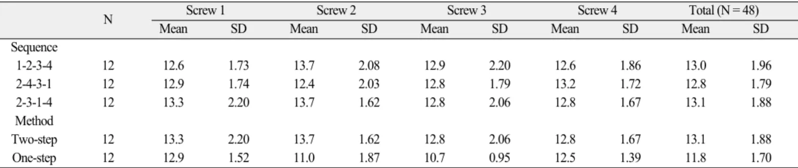 Table 1. Means and SDs of detorque values (Ncm) for screw tightening sequence &amp; method